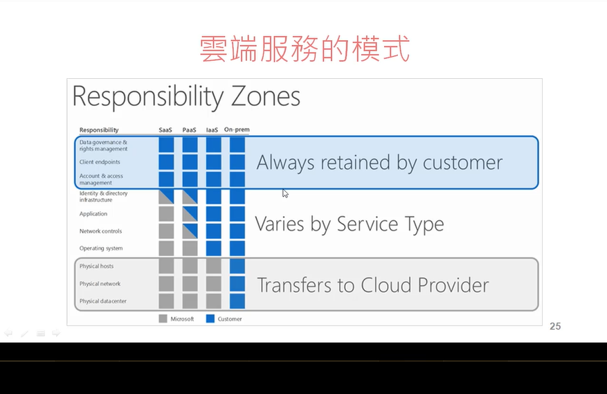 Azure雲端服務入門-如何跨入雲端產業